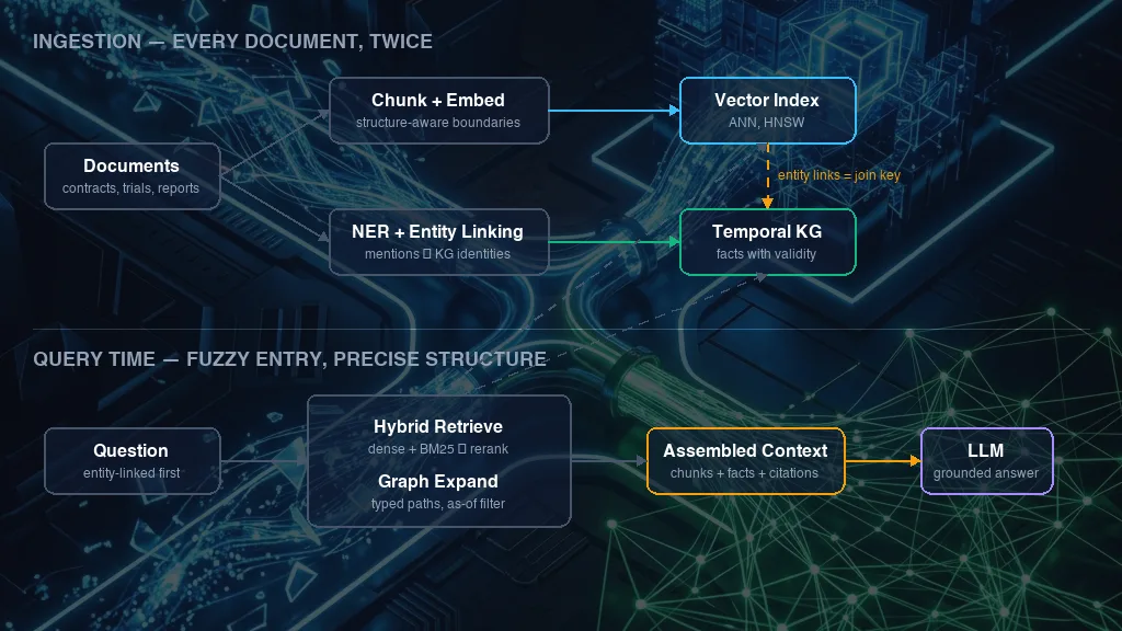 GraphRAG architecture: one ingestion pass feeding a vector index and a temporal knowledge graph