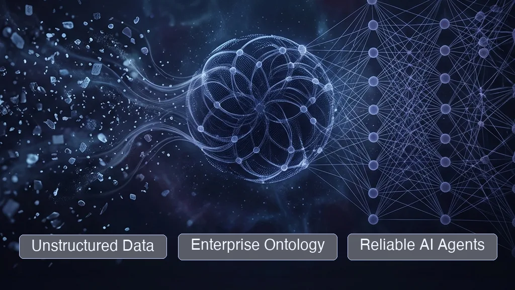 Conceptual flow from Unstructured Data to Enterprise Ontology to Reliable AI Agents